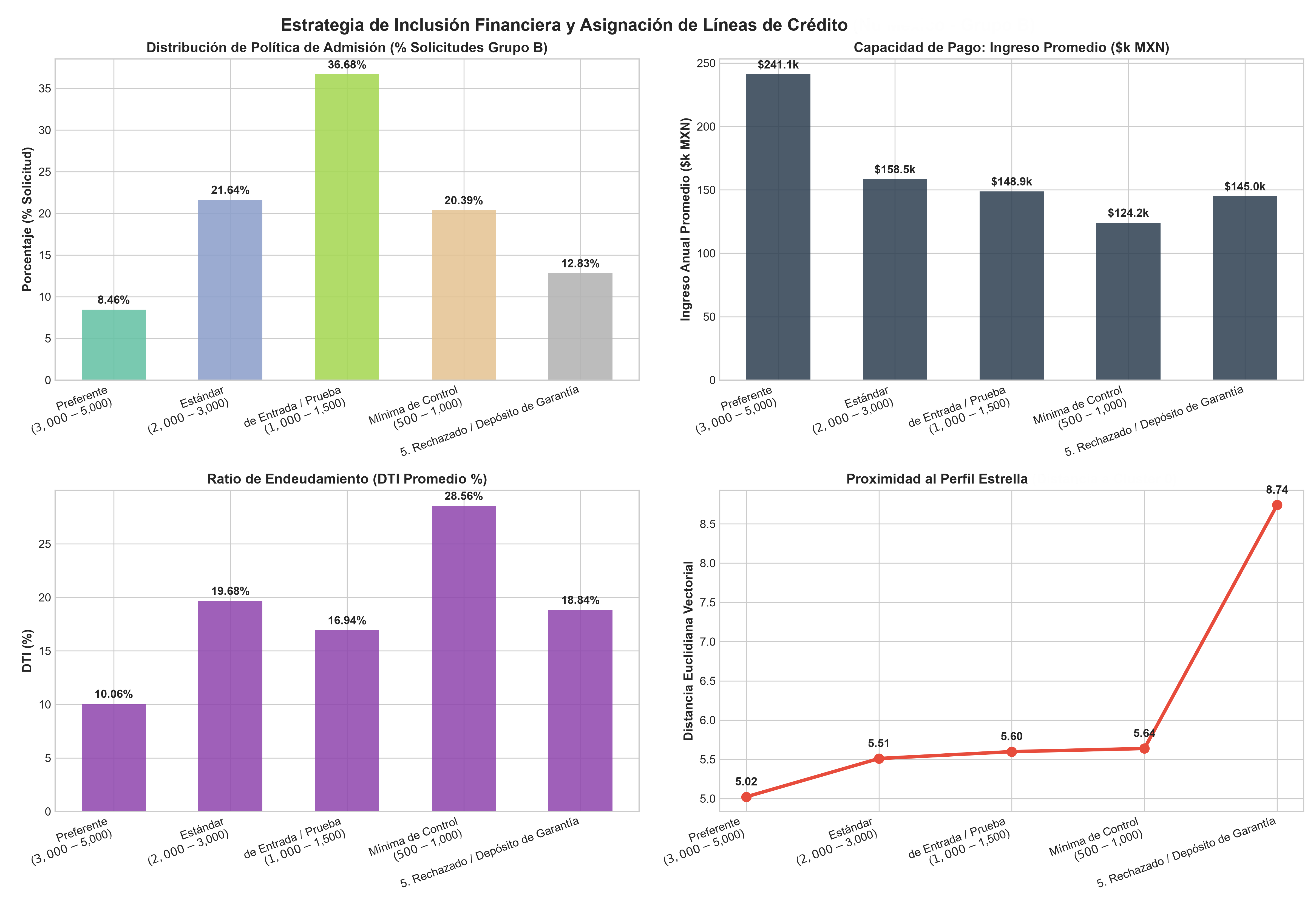 Dashboard de Estrategia de Inclusión y Asignación de Líneas