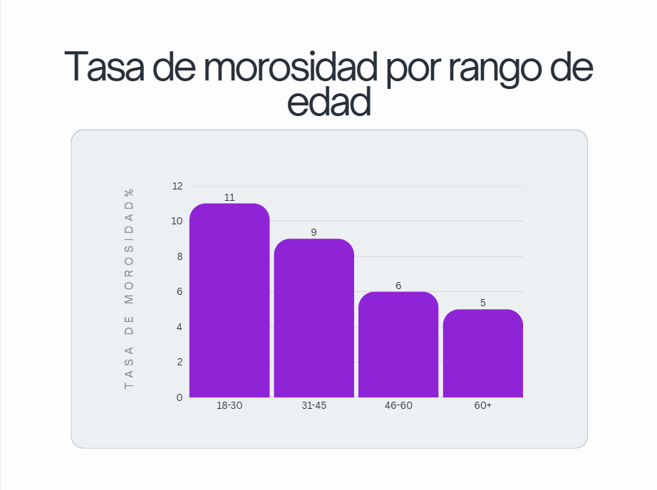 Tasa de morosidad por rango de edad